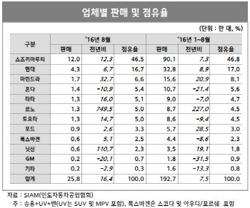 현대차, 8월 인도서 4만3000대 판매…전년比 6.7%↑