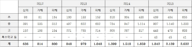 학생 성폭력 증가세···초등생 4년간 5배 급증