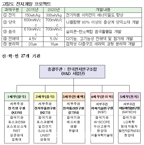 산업부, 430억 투입 전기차 배터리 개발 추진