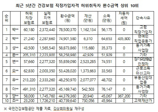 백억대 자산가 월 건보료는 6만원…건보 직장가입 허위취득 판쳐