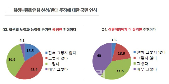 학부모 10명 중 8명 “대입 학종, 상류층에 유리”