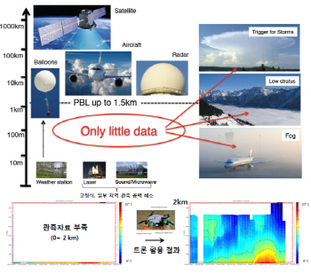 기상청, 기상관측용 드론 개발한다