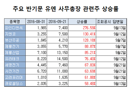 `주가급등 조회공시 요구` 둘중 하나는 반기문테마株