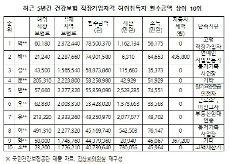 직장가입 허위취득에 무임승차까지…건보료 눈속임 여전