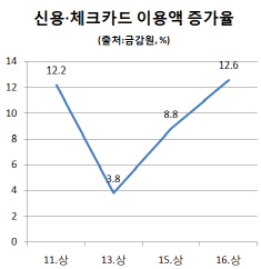 "땡큐, 온라인쇼핑·국세납부"…카드 이용 2011년 이후 최대폭