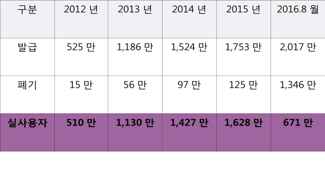 예산 88억 투입한 아이핀, 국민 13%만 사용