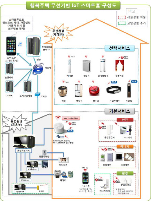 LH, 행복주택용 'IoT 스마트홈' 첫선…고양 장항지구에 본격 적용