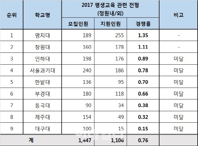 교육부 평단사업 흥행 참패···‘지원 미달’ 속출