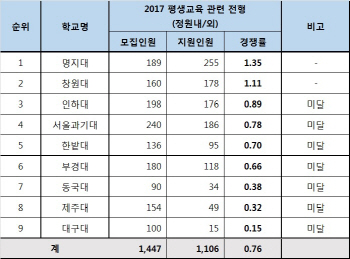 교육부 평단사업 흥행 참패···‘지원 미달’ 속출