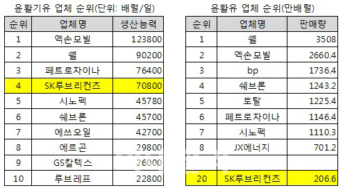 SK루브리컨츠, M&A 통해 '고수익' 윤활유 사업 강화