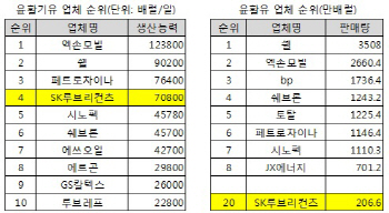 SK루브리컨츠, M&A 통해 '고수익' 윤활유 사업 강화