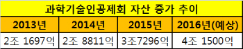 과학기술인공제회, 총자산 4兆 돌파..공격투자 나선다