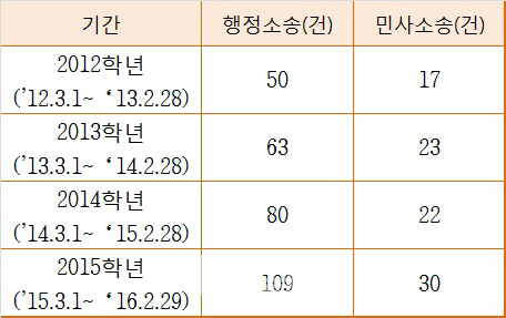 학교폭력 징계 불복 소송 증가...‘교사는 괴로워’