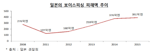 한순간 긴장 풀었다가…일본도 보이스피싱에 무너졌다