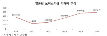 한순간 긴장 풀었다가…일본도 보이스피싱에 무너졌다