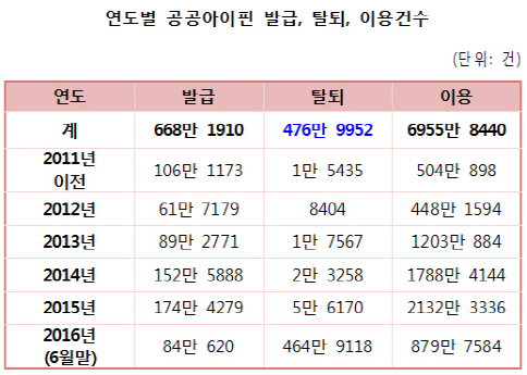 160억 혈세 투입한 공공아이핀, 가입자 10명 중 7명 탈퇴