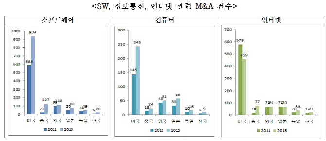 "韓, 4차 산업혁명 주도권 경쟁 관련분야 M&A 시급"