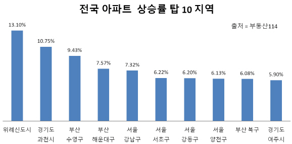 강남 뺨 때리는 위례·부산·과천…올해 아파트 상승률 top3