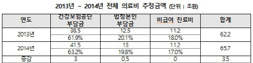 건보 20조 흑자에도 국민 의료비 부담은 3조5천억 늘어