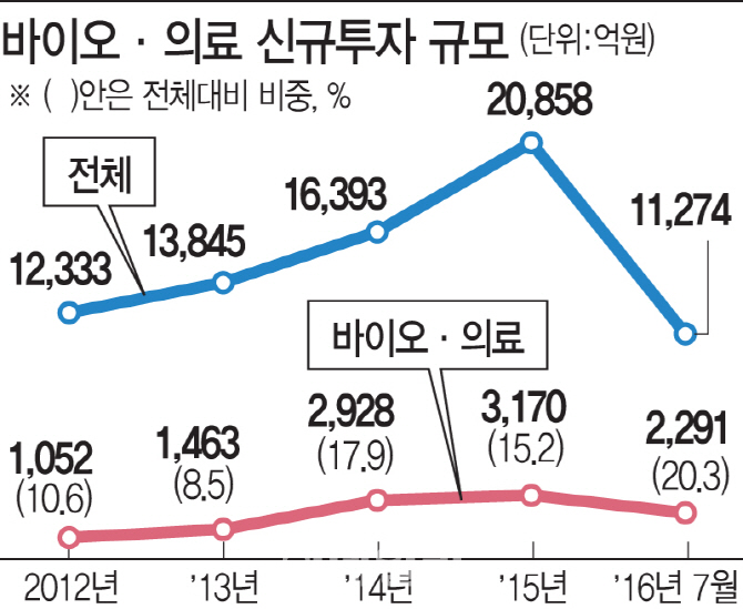 바이오의료 기업에 벤처캐피털이 몰려드는 까닭