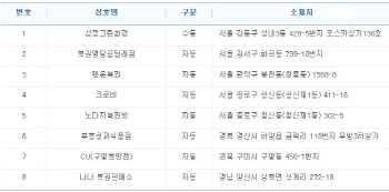 로또 721회 1등 23억 당첨자 8명 중 1명 수동.. 배출점은?