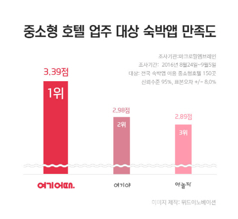 여기어때 "중소형호텔 제휴점주 만족도 1위"