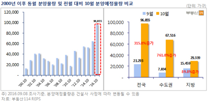 16년 만에 10월 분양물량 최대…9만 6000가구 공급된다