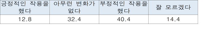 “단통법 이후 소비자 80% 통신비 인하 효과 못 느껴”