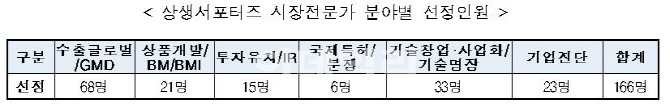 대·중소기업협력재단, 상생서포터즈 시장전문가 위촉식 개최