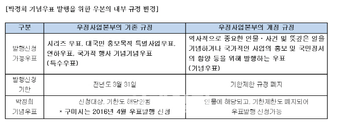 박정희 기념우표 발행 논란..우본 "규정 바꾼 것 아냐"