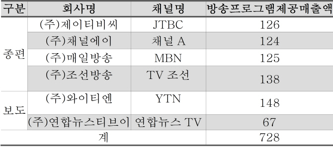 종편·보도 의무전송 대가로 700억원 매출.."제도 정비 필요"
