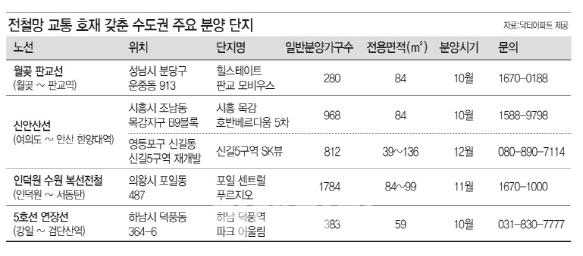 착공 앞둔 수도권 전철길 따라 '분양 열차'