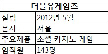 ①소셜 카지노로 세계 게임시장 제패노리는 강소기업