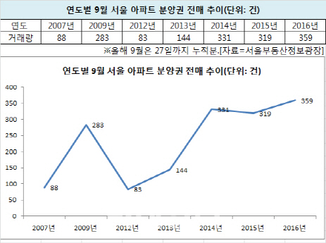 이달 서울 아파트 분양권 거래 359건..'역대 최대'