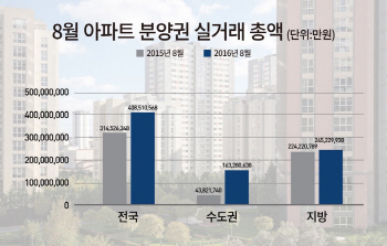 ‘비수기 없다’..8월 분양권 4조원 거래, 수도권·지방 모두↑