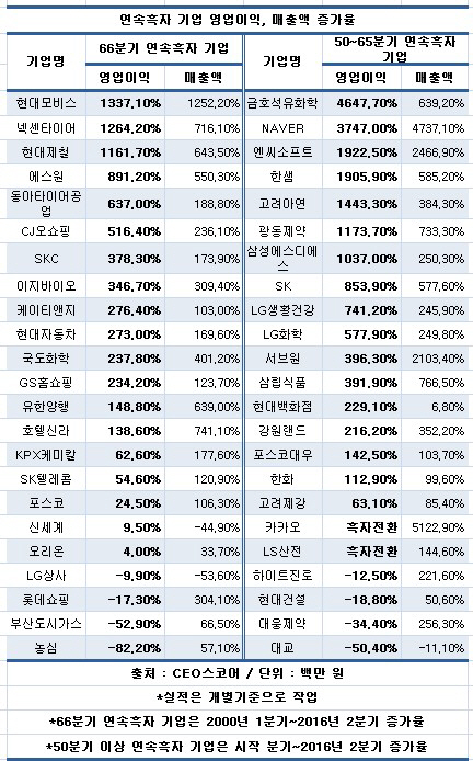 2000년 이후 66분기 연속 흑자 기업은?.. 현대차·SKT 등 23곳