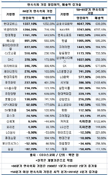2000년 이후 66분기 연속 흑자 기업은?.. 현대차·SKT 등 23곳