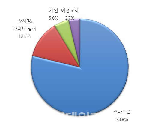 수능 D-50일···수험생 79% “스마트폰, 공부 방해”