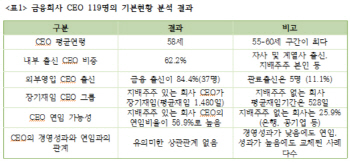 채이배 "금융 CEO 승계관리 허술‥연임과 경영성과 관련성 낮아"
