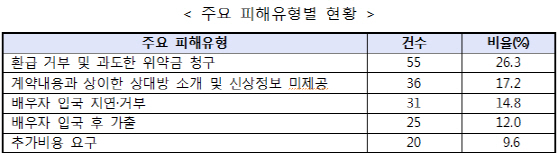 보상 받기 어려운 '국제결혼 중개'…피해구제율 20%수준