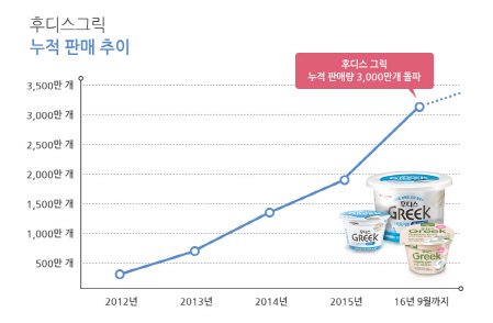 일동후디스, 그릭요거트 '후디스그릭' 3000만개 판매 돌파