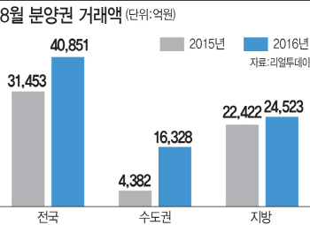 뜨거운 분양권 거래시장..8월 거래액 4조원 웃돌아