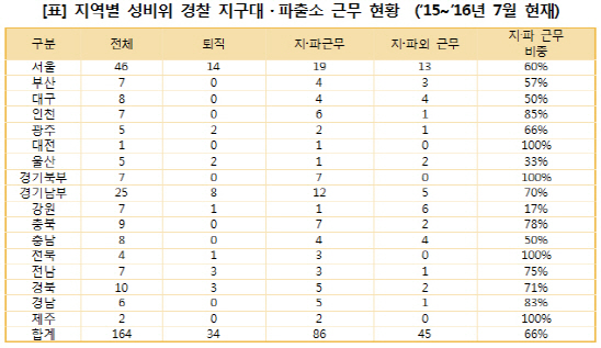 성비위 적발된 현직 경찰관 3명 중 2명, 파출소·지구대서 근무