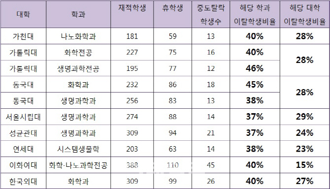 [국감]“약대 입시 탓”···기초학문 학생이탈 심각