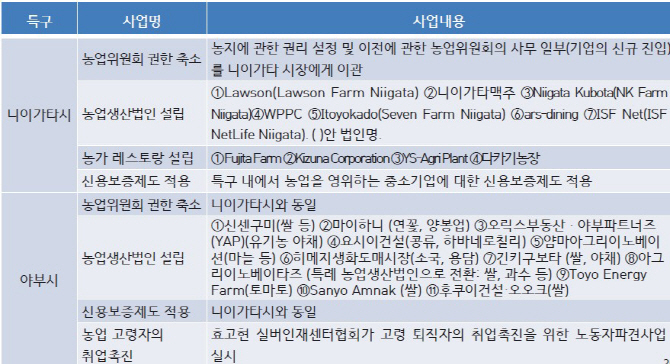日기업 농지소유 허용.. 韓, 농민단체·정치권 반발 진입조차 못해