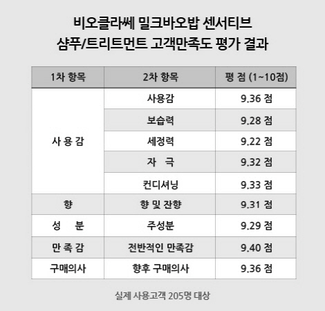 태남생활건강, 신제품 센서티브 라인 고객만족평가 결과 `평균평점 9.31`