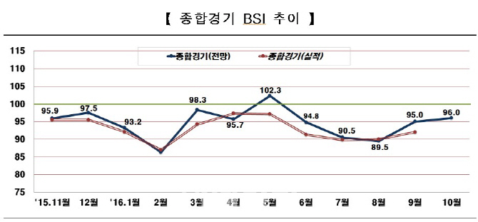 10월 기업체감경기 전망 부정적.. 경기침체에 재해·안보 이슈까지