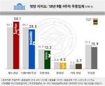 ‘김재수 해임안 후폭풍’ 與 지지율 급반등 vs 야3당 나란히 하락