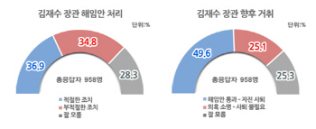 ‘김재수 해임안 처리’ 적절 36.9% vs 부적절 34.8%