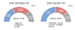 ‘김재수 해임안 처리’ 적절 36.9% vs 부적절 34.8%